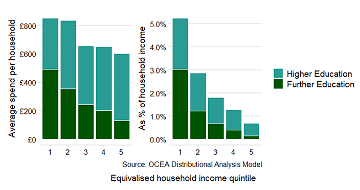 A graph showing the average government spend on higher and further education among all households in cash terms and to the right of this another graph showing average government spend on schools as a share of household income, by equivalised income quintile before housing costs. 