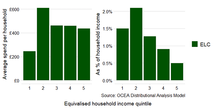A graph showing the average government spend on ELC among all households in cash terms and to the right of this another graph showing average government spend on ELC as a share of household income, by equivalised income quintile before housing costs. 