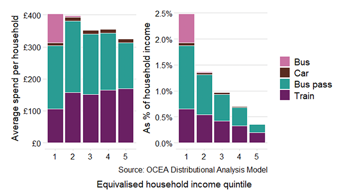 A graph showing the average government spend on transport among all households in cash terms and to the right of this another graph showing average government spend on transport as a share of household income, by equivalised income quintile before housing costs. Each bar on the chart is split into government spend on bus, car, concessionary travel and train.