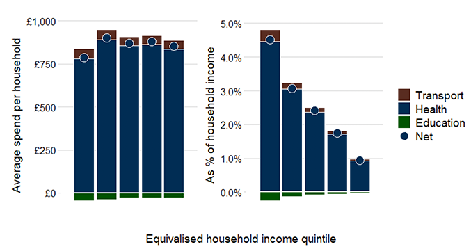 A graph showing the average impact of the SSR decisions in 2028-29 in cash terms and to the right of this another graph showing average impact as a share of household income, by equivalised income quintile before housing costs. Each bar is split into spend on transport, health and education. The impact from transport and health spending are both positive across quintile groups whereas the impact from education spending is negative.