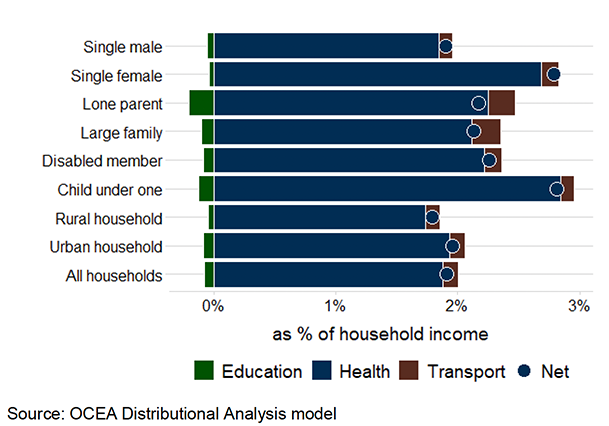 A graph showing the average impact of the SSR decisions in 2028-29. This is shown as a percentage of household income for a set of household types including lone parent, large families, disabled member, child under one, rural, urban and all households. The impact from transport and health spending are both positive across quintile groups whereas the impact from education spending is negative.