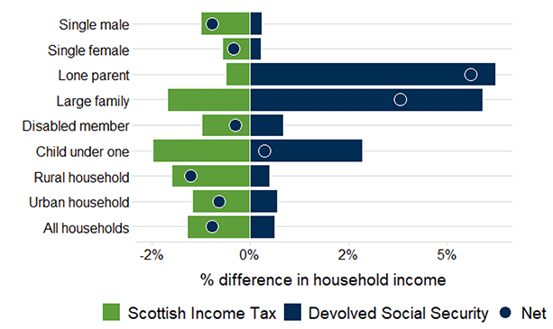 A graph showing the change in Scottish Income Tax paid and devolved social security received in Scotland in the year 2026-27 when compared to a hypothetical scenario where the tax and social security system in the rest of the UK is applied to Scotland. This is shown as a percentage of household income for a set of household types including: single male, single female, lone parent, large families, disabled member, child under one, rural, urban and all households. The net position is shown by a circle which is positive for lone parent households, large families and households with a child under one. The net position is negative for other household types included, including all households.