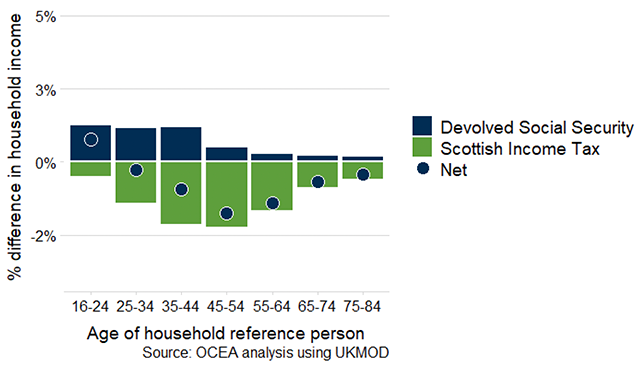 A graph showing the change in Scottish Income Tax paid and devolved social security received in Scotland in the year 2026-27 when compared to a hypothetical scenario where the tax and social security system in the rest of the UK is applied to Scotland. This is shown as a percentage of household income for age groups 16-24, 25-34, 35-44, 45-54, 55-64, 65-74 and 75-84. Households are categorised by the age of the head of the household. The net position is shown by a circle which is negative for all categories except age 16-24 and is lowest for the age 45-54.