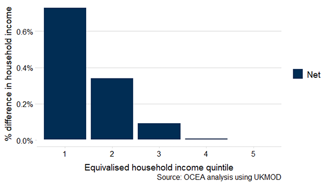 A graph showing the change in disposable household income in Scotland as a result of lifting the two child limit. This is shown as a percentage of household income for each income quintile. The percentage change is highest in the lowest income quintile and decreases across the income distribution and there is no change in the highest income quintile. 