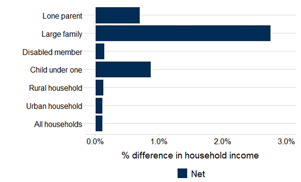 A graph showing the change in disposable household income in Scotland as a result of lifting the two child limit. This is shown as a percentage of household income for a set of household types including lone parent, large families, disabled member, child under one, rural, urban and all households. The percentage change is positive for all household types and is highest for large families. The percentage change for lone parent families and households with a child under one is also higher than for all households.