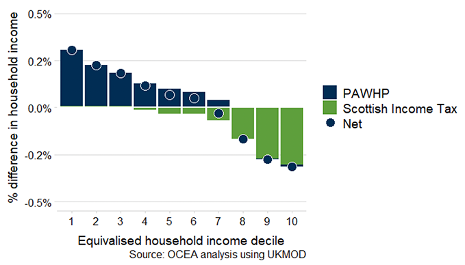 A graph showing the change in Scottish Income Tax paid and Pension Age Winter Heating Payment received in Scotland in the year 2026-27 compared to the no policy change counterfactual. This is shown as a percentage of household income for each income decile. The net position is shown by a circle which crosses from positive to negative in the seventh decile.