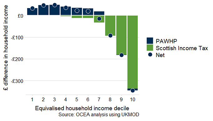 A graph showing the change in Scottish Income Tax paid and Pension Age Winter Heating Payment received in Scotland in the year 2026-27 compared to the no policy change counterfactual. This is shown in cash terms for each income decile. The net position is shown by a circle which crosses from positive to negative in the seventh decile.