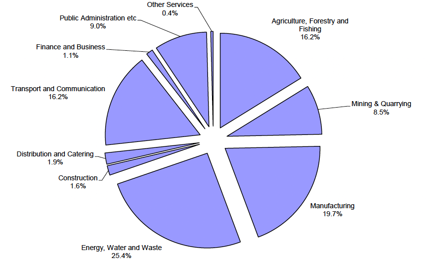 Pie chart showing government spending-related emissions by sector, with Energy, Water and Waste (25.4%) as the largest share, followed by Manufacturing (19.7%), Transport and Communication (16.2%), and Agriculture (16.2%).