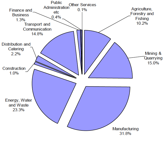 Pie chart showing imported emissions by industrial sector, with Manufacturing having the largest share, followed by “Energy, Water and Waste” then “Mining and Quarrying”, followed by “Transport and Communication”, while other sectors contribute much smaller amounts.