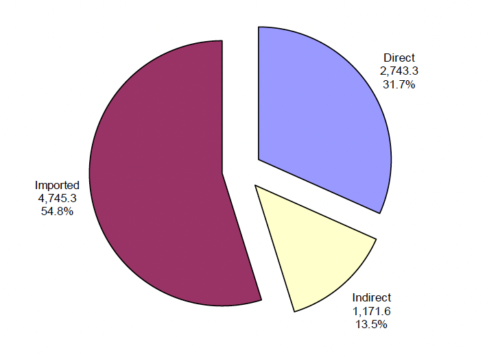 Pie chart showing domestic and imported emissions, with imported emissions making up the largest share at 54.8%, followed by direct emissions at 31.7% and indirect emissions at 13.5%