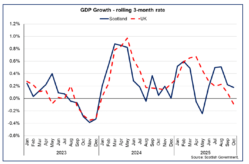 Line chart showing GDP growth in Scotland and the UK, with Scottish GDP growing by 0.2% in the three months to October 2025.