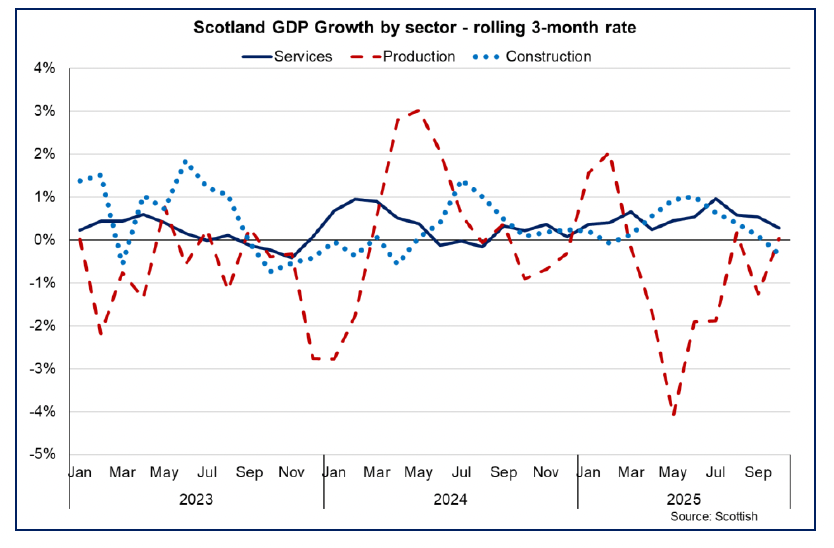 Line chart showing growth in the three months to October 2025 was driven by the services sector which offset contraction in the construction sector and flat growth in the production sector.