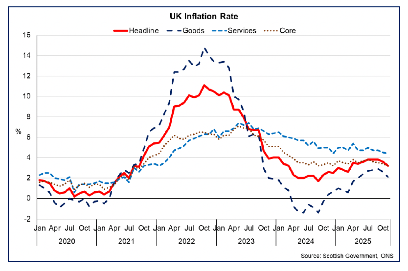 Line chart showing UK inflation fell to 3.2% in November 2025 with services inflation remaining more elevated than goods price inflation. 