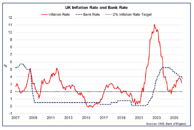 Line chart showing Bank Rate falling from a peak of 5.25% in August 2024 to its current rate of 3.75% in December 2025, alongside the inflation rate falling to 3.2% in November.