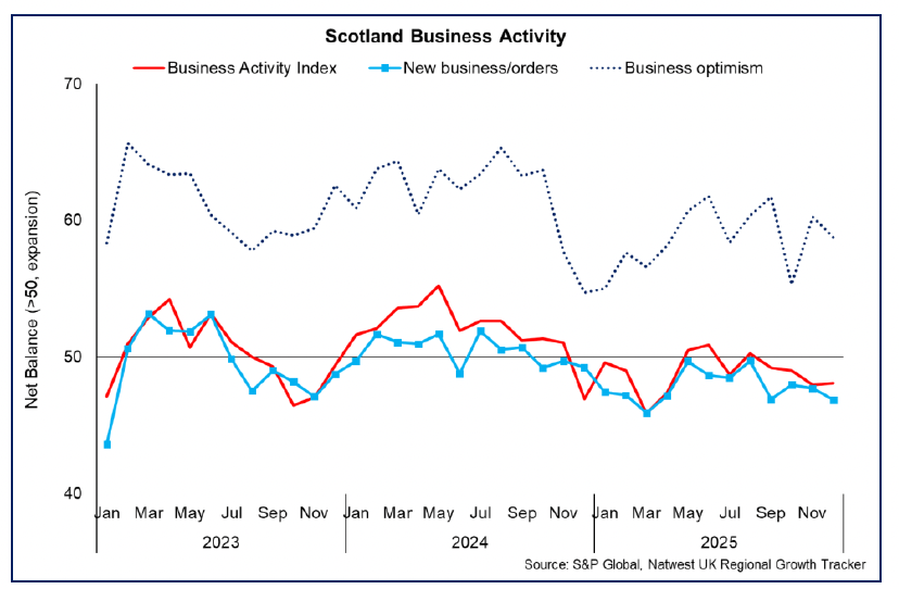 Line chart showing business activity and new orders contracted in December 2025, while business optimism remained positive, albeit to a lesser degree than in November.