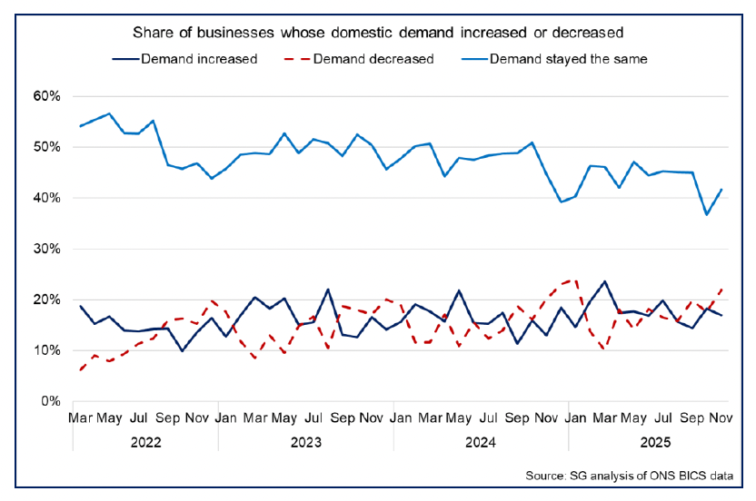 Line chart showing that demand conditions weakened in November, with an increase in the share of businesses reporting a decrease in demand and a fall in the share reporting an increase.