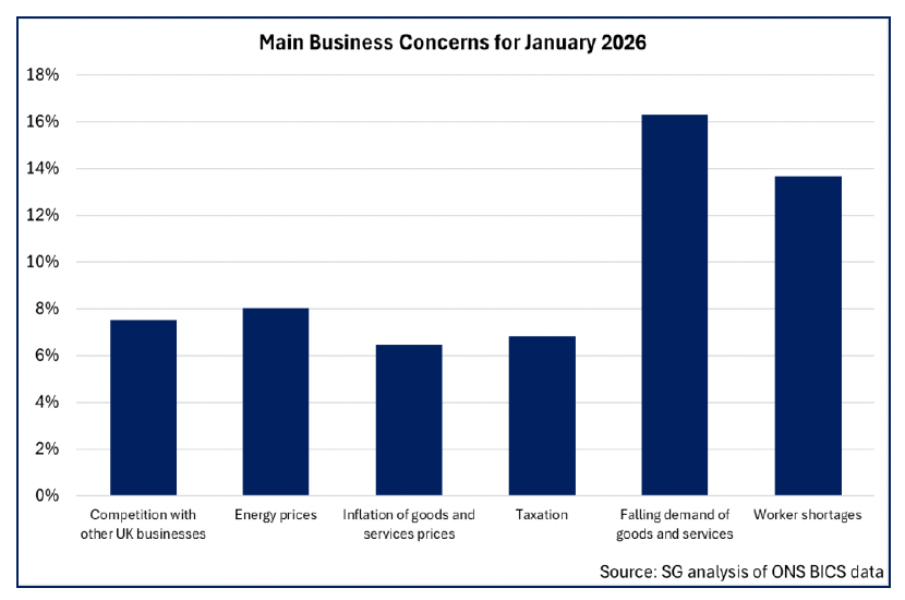 Bar chart showing the highest share of businesses report falling demand of goods and services as their main concern, followed by worker shortages for January 2026. Other frequently reported concerns are energy prices, competition with other UK businesses, inflation and taxation.