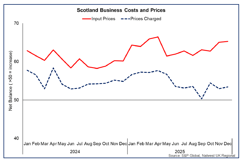 Line chart showing input price inflation for Scottish private sector businesses for December rose to its highest rate since April 2025, and prices charged inflation also continued to rise over the month.
