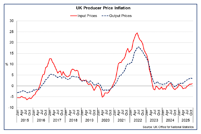 Line chart showing producer output price inflation slowed in the year to November 2025 but continued to outpace the rise in input price inflation.