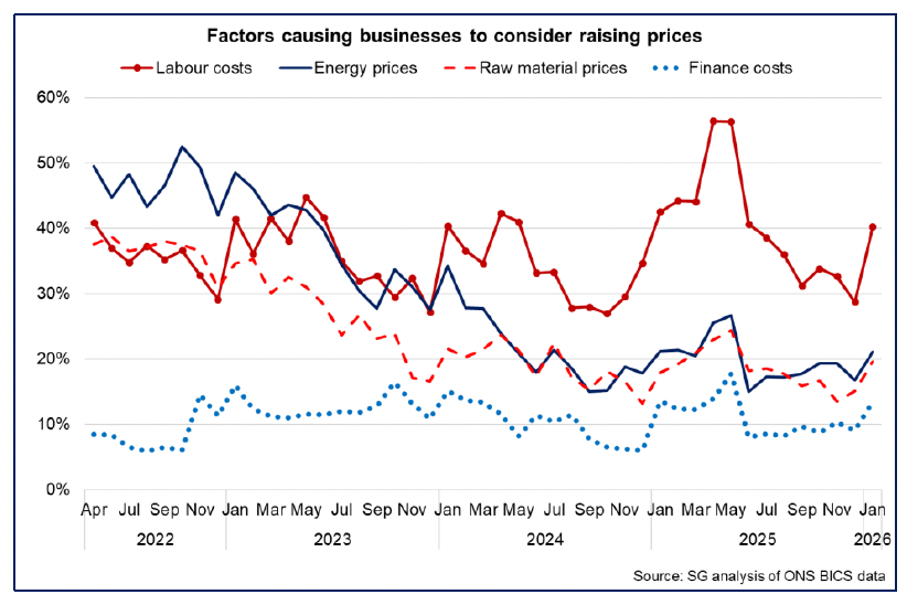 Line chart showing that labour costs continue to be the main factor causing businesses in Scotland to consider raising prices in January 2026.