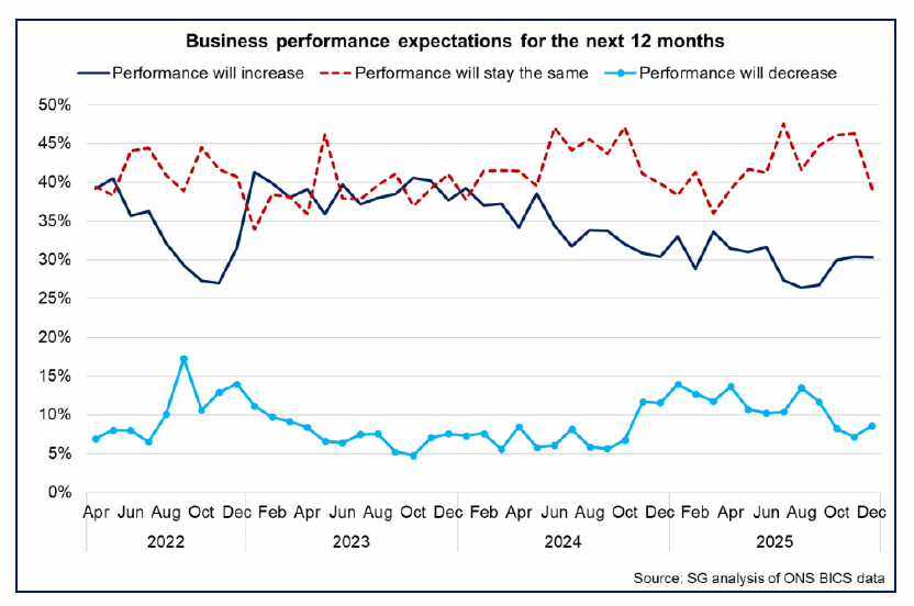 Line chart showing that in December 2025 an increasing share of businesses report to be expecting performance to decrease over the next 12 months, albeit the largest share of businesses continue to expect performance to stay unchanged.