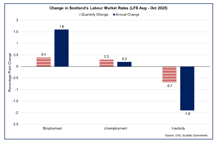 Bar chart showing that in August – October 2025, Scotland’s unemployment and employment rates rose over the quarter and over the year, while the inactivity rate fell over the quarter and over the year.