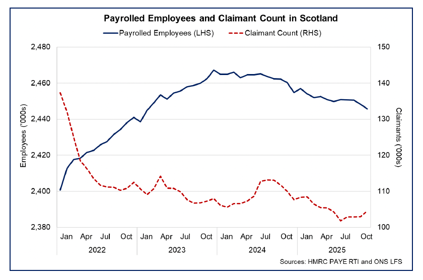 Line chart showing over the past year to November 2025, the number of payrolled employees in Scotland fell by 15,000 while the number of people claiming unemployment related benefits fell by 5,300.