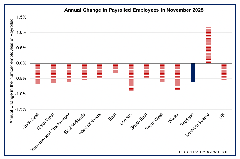 Bar chart showing that on an annual basis to October 2025, there has been a fall in the number of payrolled employees in all countries and regions of the UK except in Northern Ireland.