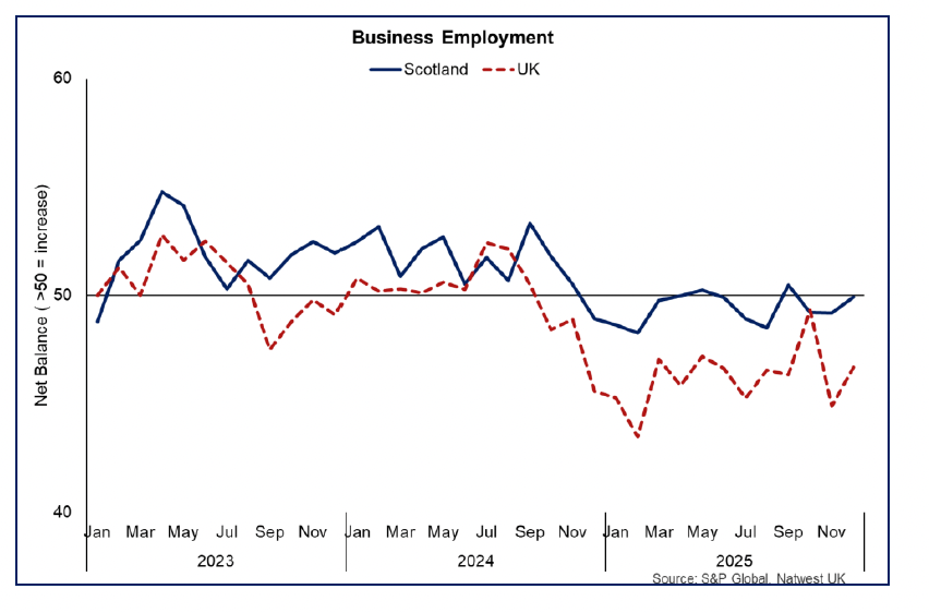 Line graph showing that private sector businesses staffing was broadly stable in December in Scotland, while staffing continued to fall in private sector businesses in the UK as a whole, albeit to a lesser degree than in November.