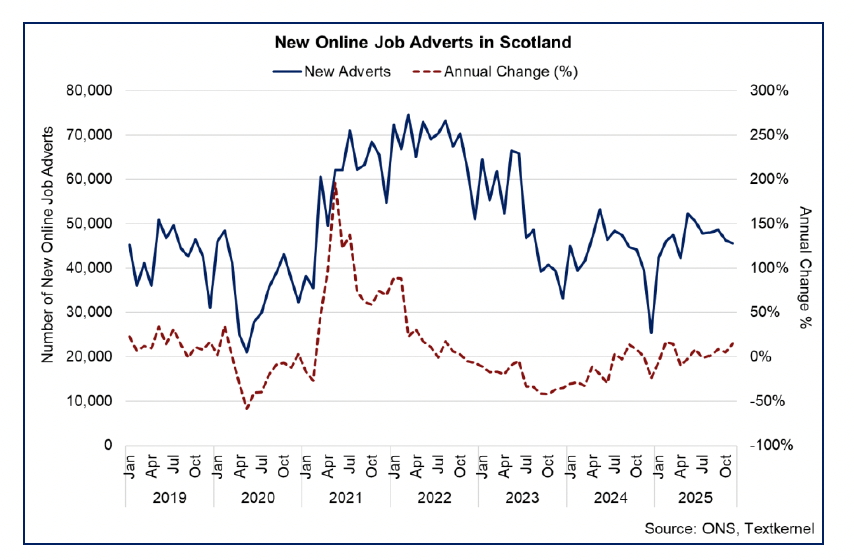 Line chart showing an increase in the number of new online job adverts posted since the start of 2025, with the number of new adverts in November 2025 rising by 15.2% on an annual basis.