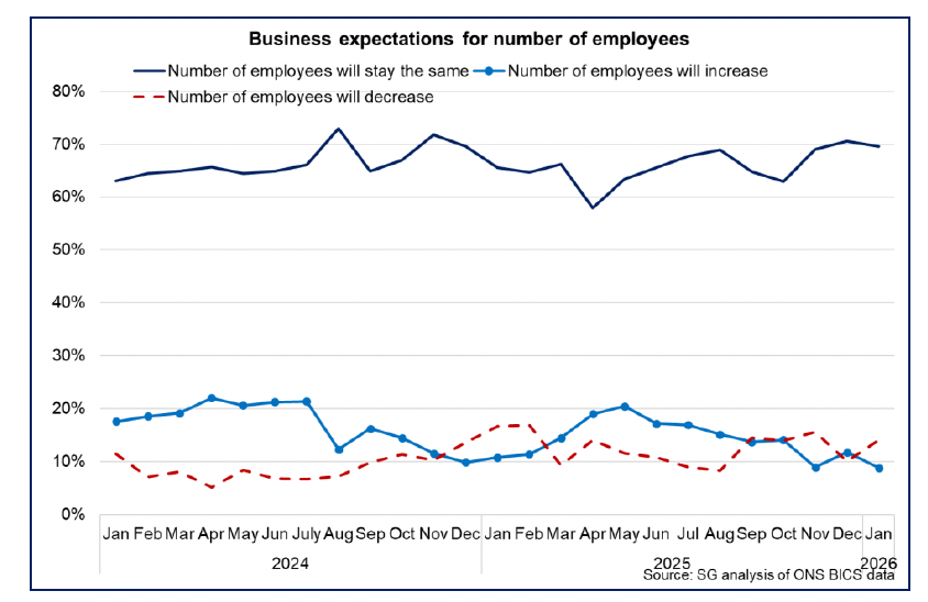 Line chart showing the share of businesses expecting employee numbers to decrease went up in for January 2026, while the share expecting employee numbers to increase went down. The largest share still expect employee numbers to stay unchanged.