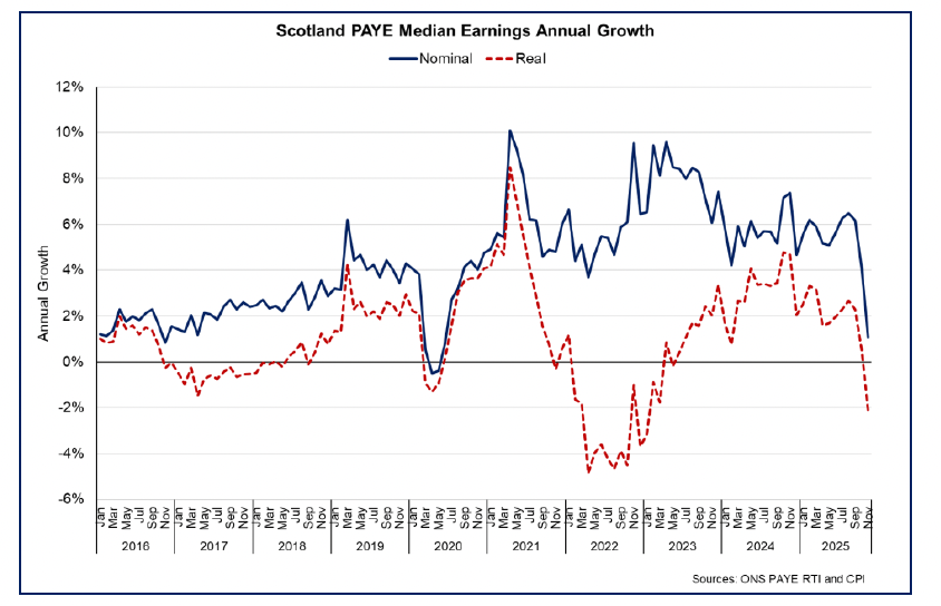 Line chart showing the pace of nominal earnings annual growth has decreased in both nominal and real terms since the start of 2025, with negative real terms earnings growth in November 2025.