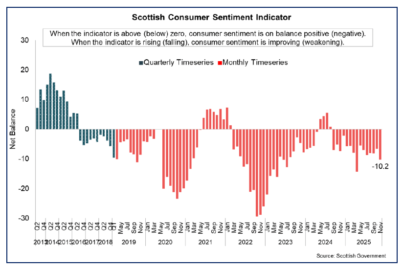 Bar chart showing consumer sentiment in Scotland weakened in November 2025 to -10.2, its lowest level since April.