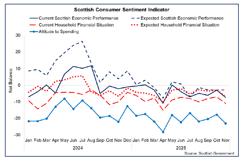 Line chart showing that four of the five sub-indicators of consumer sentiment weakened in November except for economic performance expectations which was unchanged. 