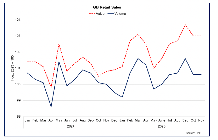 Line chart showing that in the 3-months to November 2025, the retail sales index stayed largely stable from the previous 3-month period in both value and volume terms. However, retail sales are up from the previous year in both value and volume terms.