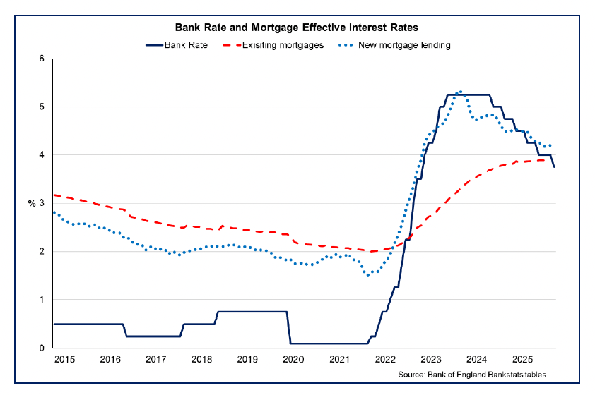 Line chart showing the effective interest rate on new mortgages has been falling broadly in line with the Bank Rate in 2025 while the effective interest rate on existing mortgages has been stabilising and converging. However, in November 2025 the effective interest rate of both new and existing mortgages rose slightly.