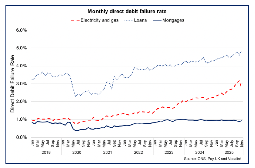 Line chart showing monthly direct debit failure rates due to insufficient funds have continued to rise in 2025 for loans and electricity and gas payments, but have remined more stable for mortgage payments. Nonetheless, failure rates for electricity and gas payments fell for the first time in three months.