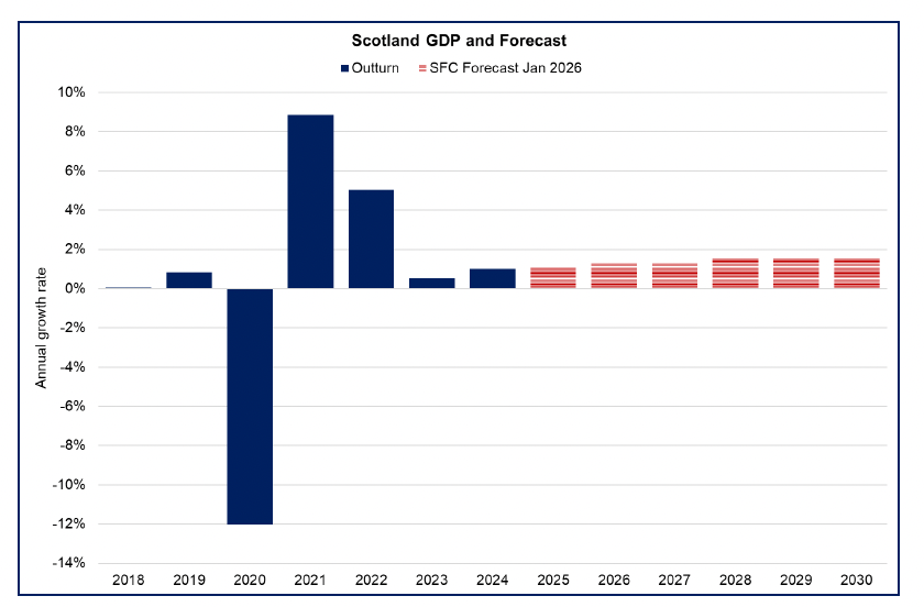 Bar chart showing that following expected growth of 1.1% in 2025, Scotland’s GDP growth is forecast to strengthen to 1.3% in 2026 and 2027. 
