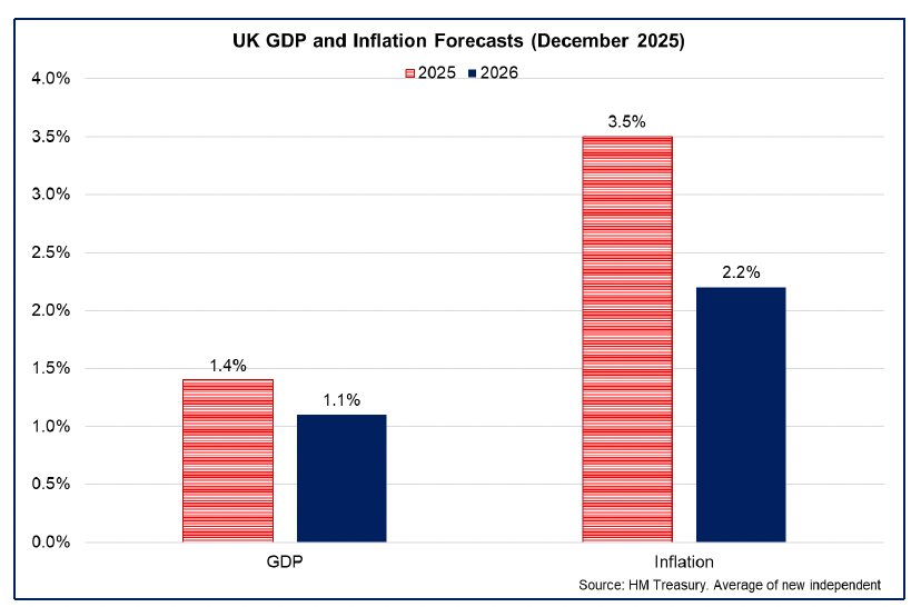 Bar chart showing UK GDP growth is forecast to slow slightly to 1.1% in 2026 while the annual inflation rate is forecast to fall to 2.2% in Q4 2026. 