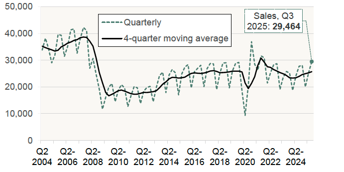 Chart 1.1 plots the number of residential property sales registered with the Registers of Scotland on a quarterly basis as well as a rolling four quarter basis. 