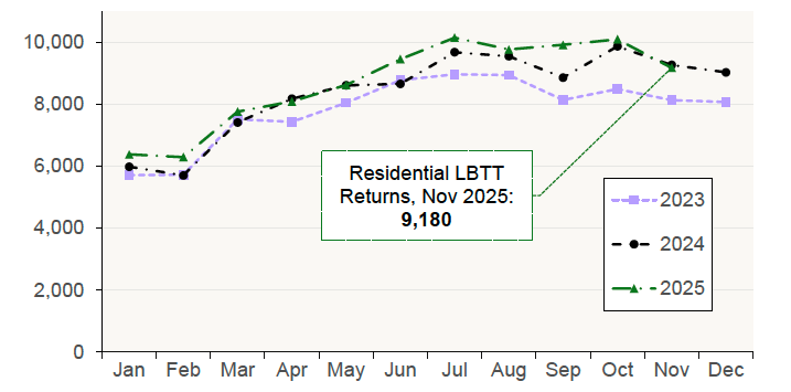 Chart 1.2 plots the number of monthly residential LBTT returns for 2023, 2024 and 2025 in Scotland.