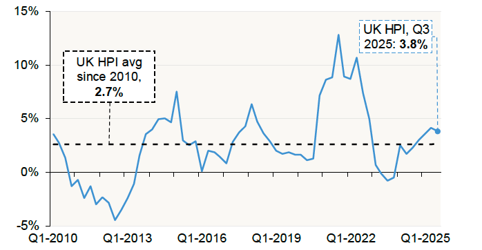 Chart 2.1 plots the annual percentage change in the UK HPI for Scotland on a quarterly basis as well as the annual percentage average change since Q1 2010.