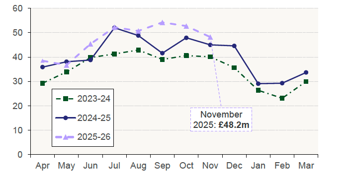 Chart 3.1 plots monthly residential LBTT revenue (excluding ADS) for the period from April 2023 to November 2025 in Scotland. 