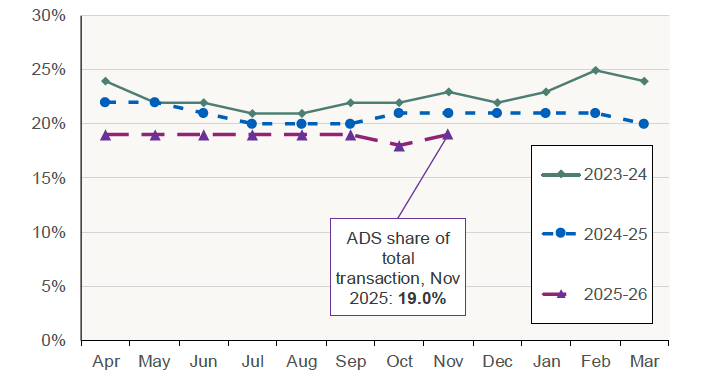 Chart 3.2 plots the percentage of residential returns received where ADS was declared due on a monthly basis for the period from April 2023 to November 2025 in Scotland. 