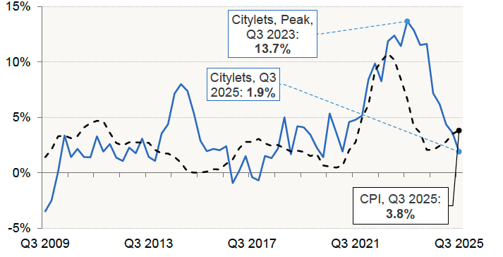 Chart 4.1 plots the annual quarterly change in the Citylets Rental Price index and the Consumer Price Index.