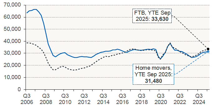 Chart 5.1 shows the 4-quarter moving total for the number of new mortgages advanced to first-time buyers and home movers in Scotland. 