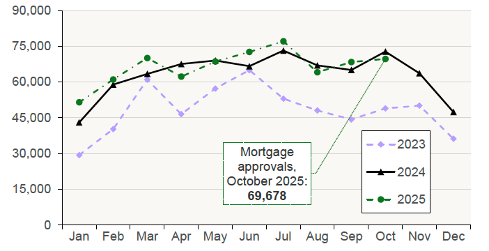 Chart 5.2 plots the monthly number of mortgage approvals for house purchase in the UK for the period January 2023 to October 2025. 