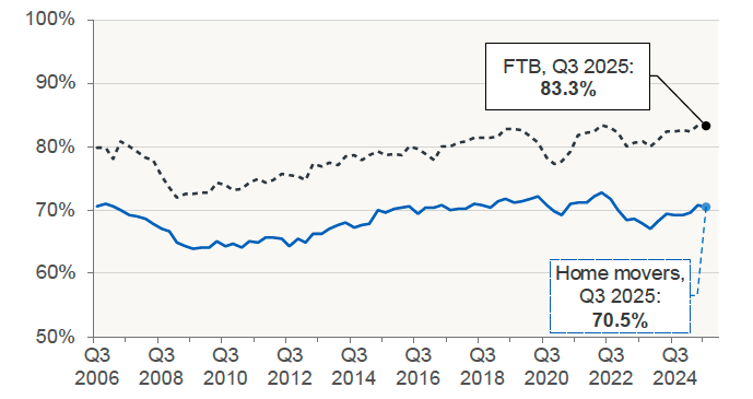 Chart 5.3 plots trends in mean loan-to-value ratio for new mortgages advanced to first-time-buyers and for home movers from Q3 2006 to Q3 2025 in Scotland. 