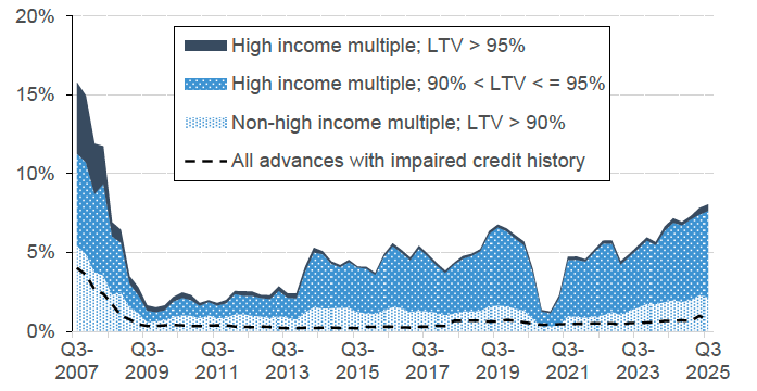 Chart 5.4 plots higher risk lending as a share of all residential lending since Q3 2007 in UK. These categories are split into lending with an LTV ratio above 90% but where the LTV ratio is not high, lending where the LTV is between 90% and 95% and the LTV ratio is high, and lending where the LTV is above 95% and the LTV ratio is high. Finally, the share of lending with an impaired history is also plotted. 