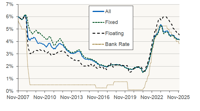 Chart 6.1 shows the effective (average) mortgage interest rate on new mortgages at month end, split into floating rate mortgages, fixed rate mortgages, and all mortgages in UK. Bank Rate is also plotted. 